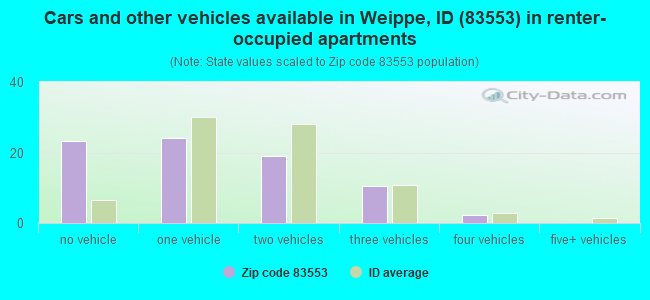 Cars and other vehicles available in Weippe, ID (83553) in renter-occupied apartments