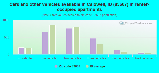 Cars and other vehicles available in Caldwell, ID (83607) in renter-occupied apartments