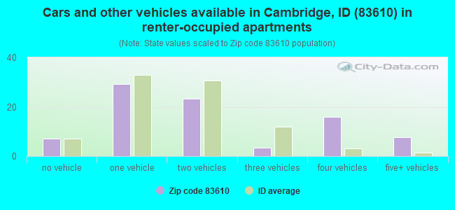 Cars and other vehicles available in Cambridge, ID (83610) in renter-occupied apartments