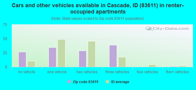 Cars and other vehicles available in Cascade, ID (83611) in renter-occupied apartments