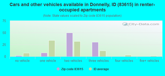 Cars and other vehicles available in Donnelly, ID (83615) in renter-occupied apartments