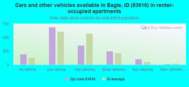 Cars and other vehicles available in Eagle, ID (83616) in renter-occupied apartments