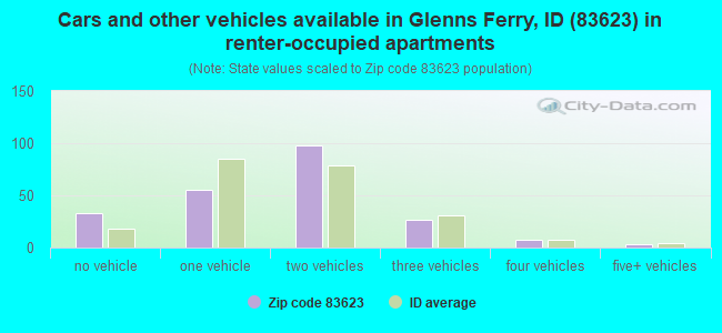 Cars and other vehicles available in Glenns Ferry, ID (83623) in renter-occupied apartments