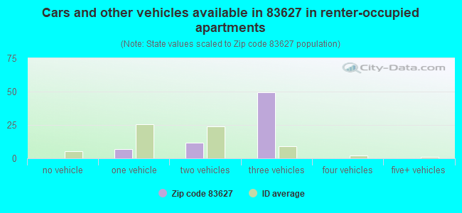 Cars and other vehicles available in 83627 in renter-occupied apartments