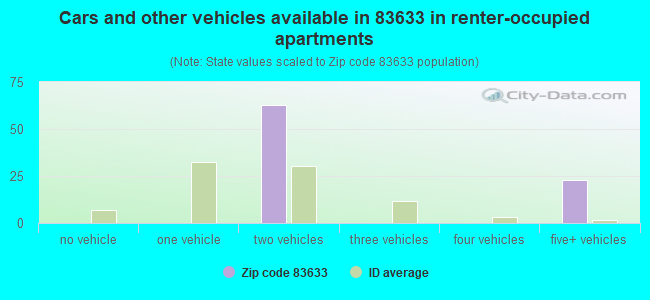 Cars and other vehicles available in 83633 in renter-occupied apartments