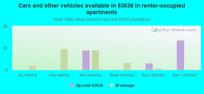Cars and other vehicles available in 83636 in renter-occupied apartments