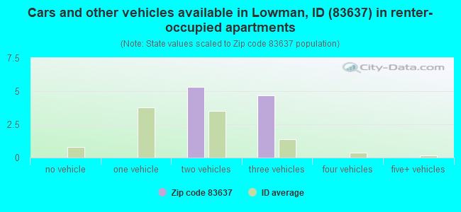 Cars and other vehicles available in Lowman, ID (83637) in renter-occupied apartments