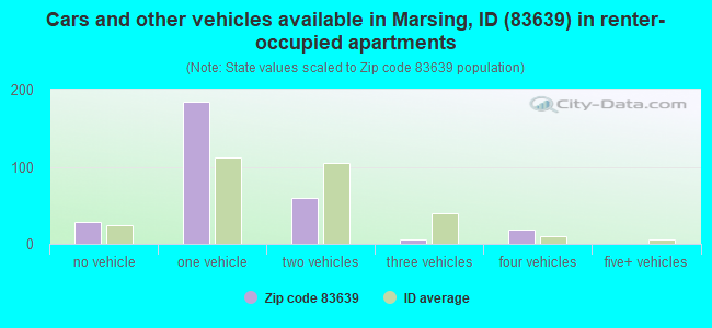 Cars and other vehicles available in Marsing, ID (83639) in renter-occupied apartments