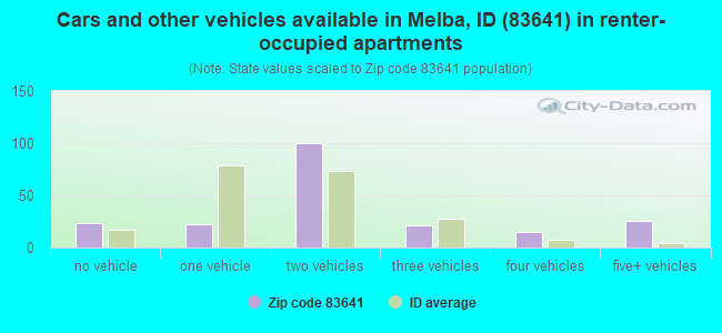 Cars and other vehicles available in Melba, ID (83641) in renter-occupied apartments