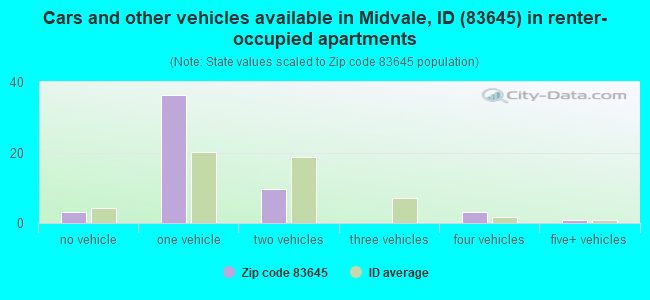 Cars and other vehicles available in Midvale, ID (83645) in renter-occupied apartments