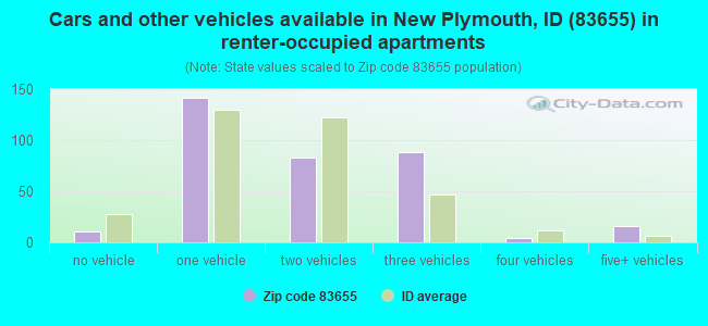 Cars and other vehicles available in New Plymouth, ID (83655) in renter-occupied apartments