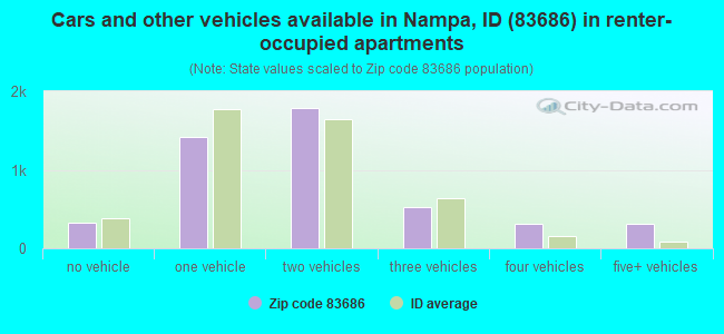 Cars and other vehicles available in Nampa, ID (83686) in renter-occupied apartments
