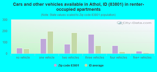 Cars and other vehicles available in Athol, ID (83801) in renter-occupied apartments