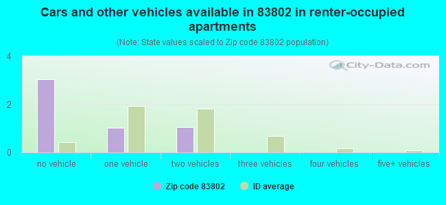 Cars and other vehicles available in 83802 in renter-occupied apartments