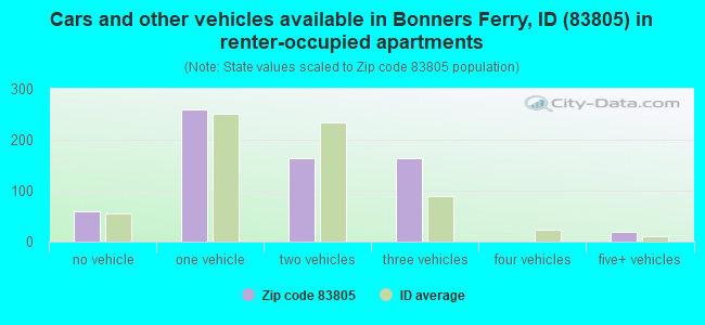 Cars and other vehicles available in Bonners Ferry, ID (83805) in renter-occupied apartments