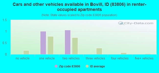 Cars and other vehicles available in Bovill, ID (83806) in renter-occupied apartments