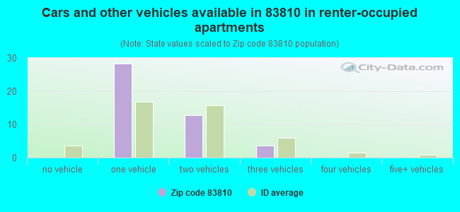 Cars and other vehicles available in 83810 in renter-occupied apartments