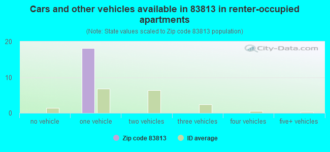 Cars and other vehicles available in 83813 in renter-occupied apartments