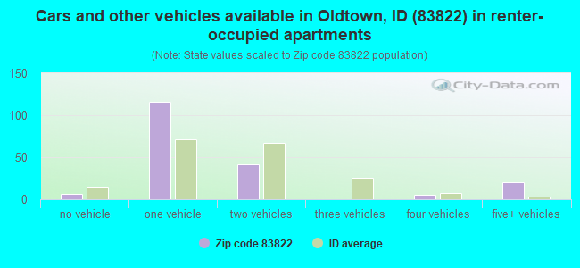 Cars and other vehicles available in Oldtown, ID (83822) in renter-occupied apartments