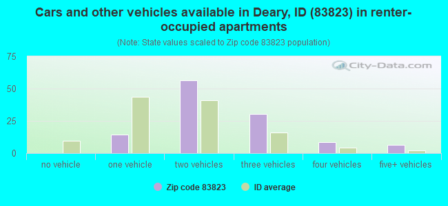 Cars and other vehicles available in Deary, ID (83823) in renter-occupied apartments