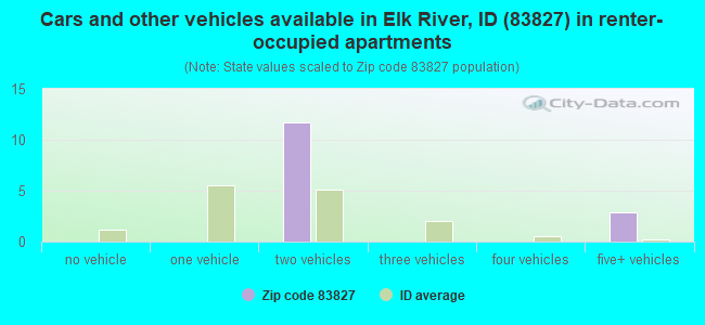 Cars and other vehicles available in Elk River, ID (83827) in renter-occupied apartments