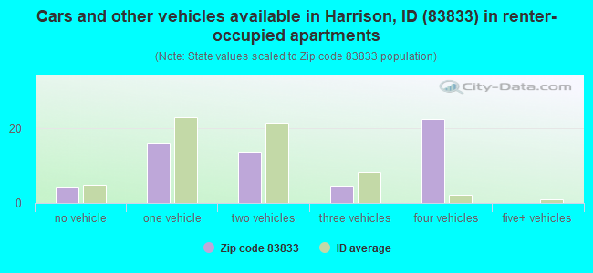 Cars and other vehicles available in Harrison, ID (83833) in renter-occupied apartments