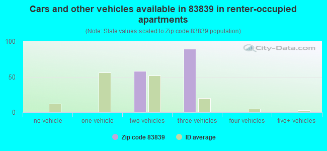 Cars and other vehicles available in 83839 in renter-occupied apartments