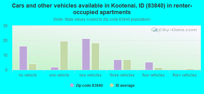 Cars and other vehicles available in Kootenai, ID (83840) in renter-occupied apartments