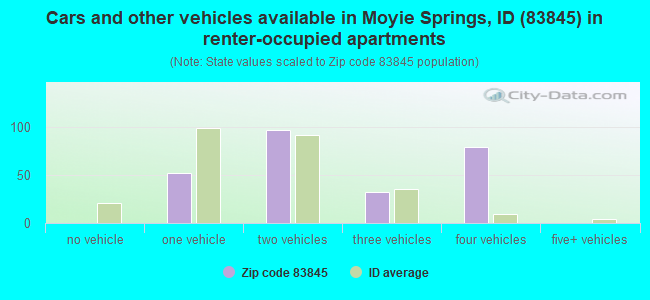 Cars and other vehicles available in Moyie Springs, ID (83845) in renter-occupied apartments