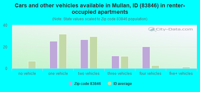 Cars and other vehicles available in Mullan, ID (83846) in renter-occupied apartments