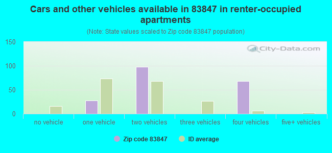 Cars and other vehicles available in 83847 in renter-occupied apartments