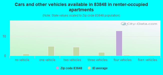 Cars and other vehicles available in 83848 in renter-occupied apartments