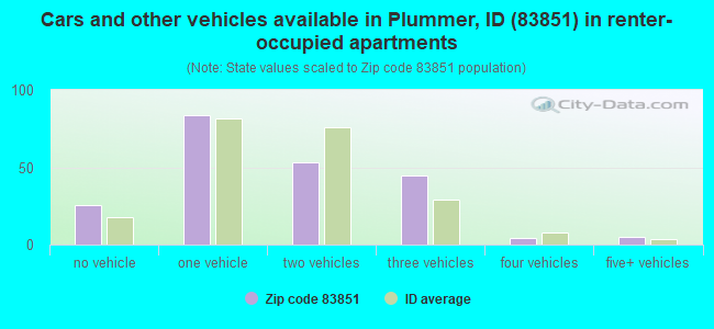 Cars and other vehicles available in Plummer, ID (83851) in renter-occupied apartments