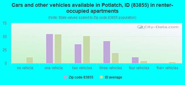 Cars and other vehicles available in Potlatch, ID (83855) in renter-occupied apartments