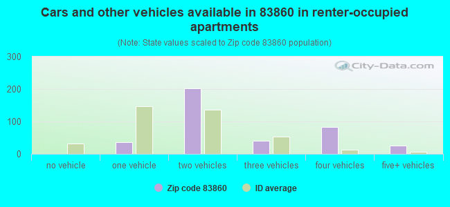 Cars and other vehicles available in 83860 in renter-occupied apartments