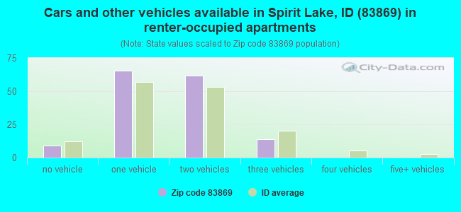 Cars and other vehicles available in Spirit Lake, ID (83869) in renter-occupied apartments