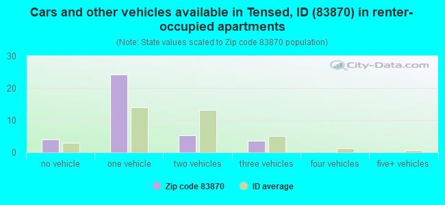 Cars and other vehicles available in Tensed, ID (83870) in renter-occupied apartments
