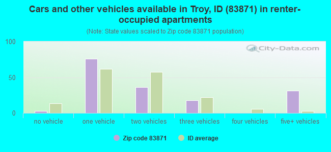 Cars and other vehicles available in Troy, ID (83871) in renter-occupied apartments