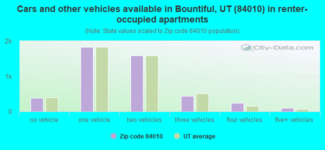 Cars and other vehicles available in Bountiful, UT (84010) in renter-occupied apartments