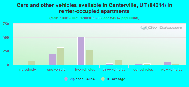 Cars and other vehicles available in Centerville, UT (84014) in renter-occupied apartments