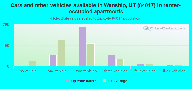 Cars and other vehicles available in Wanship, UT (84017) in renter-occupied apartments