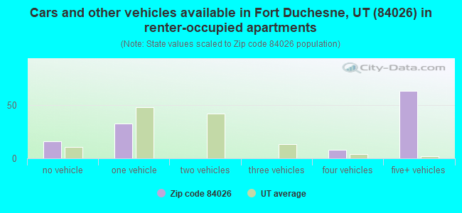 Cars and other vehicles available in Fort Duchesne, UT (84026) in renter-occupied apartments