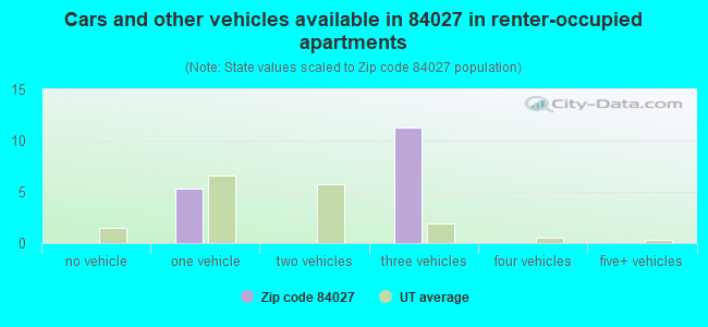 Cars and other vehicles available in 84027 in renter-occupied apartments
