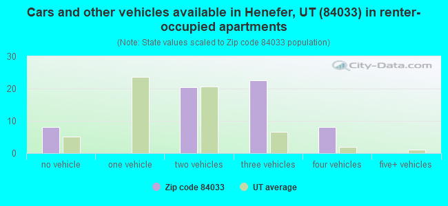 Cars and other vehicles available in Henefer, UT (84033) in renter-occupied apartments