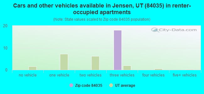 Cars and other vehicles available in Jensen, UT (84035) in renter-occupied apartments