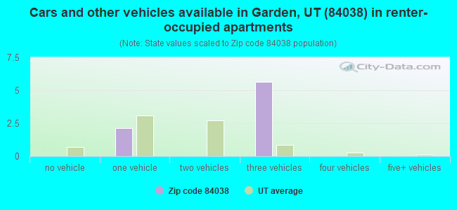 Cars and other vehicles available in Garden, UT (84038) in renter-occupied apartments