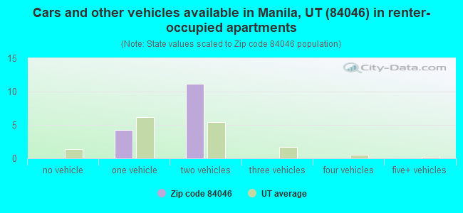 Cars and other vehicles available in Manila, UT (84046) in renter-occupied apartments