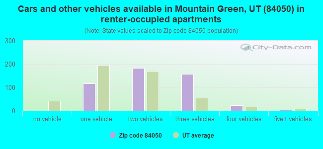Cars and other vehicles available in Mountain Green, UT (84050) in renter-occupied apartments