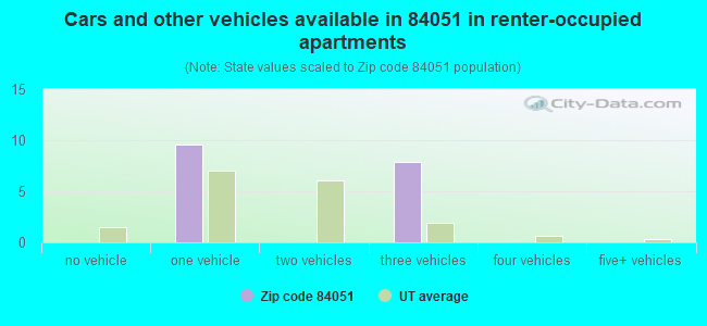Cars and other vehicles available in 84051 in renter-occupied apartments