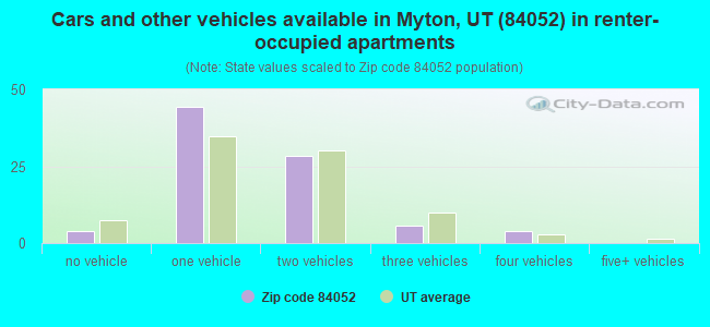 Cars and other vehicles available in Myton, UT (84052) in renter-occupied apartments